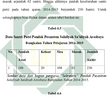   Tabel 4.6 Data Santri Putri Pondok Pesantren Salafiyah Sa’idiyah Arosbaya 