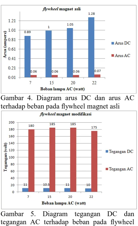 Gambar 4. Diagram arus DC dan arus AC terhadap beban pada flywheel magnet asli 