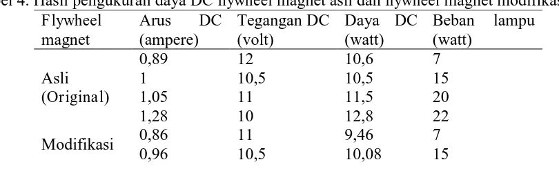 Tabel 4. Hasil pengukuran daya DC flywheel magnet asli dan flywheel magnet modifikasi