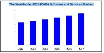 Gambar 1. The Worldwide HMI/SCADA Software and Service Market (Arcweb. 2012) 