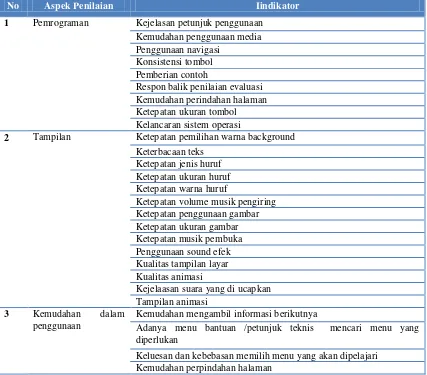 Tabel 3. Kisi-kisi instrument untuk ahli media 