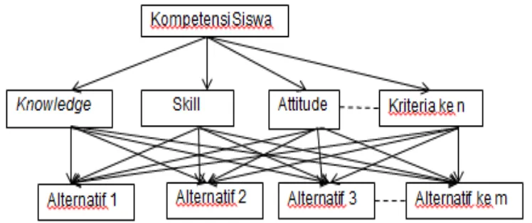 Gambar 2. Struktur hierarki analitical hierarchy process (AHP) kompetensi mahasiswa. 