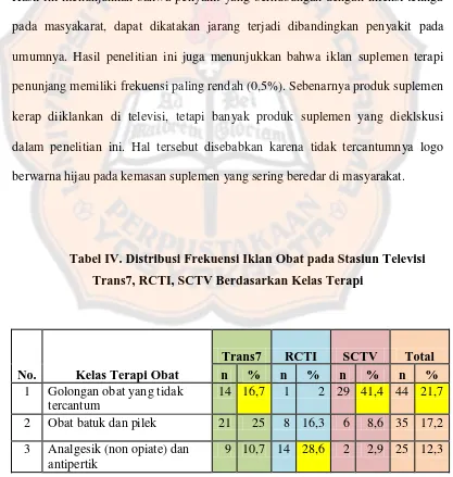 Tabel IV. Distribusi Frekuensi Iklan Obat pada Stasiun Televisi 