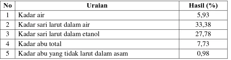 Tabel 4.1. Hasil pemeriksaan karakterisasi serbuk simplisia daun sembung rambat 