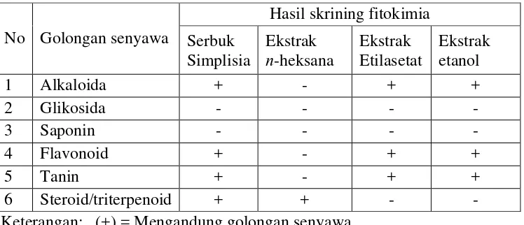 Tabel 4.2. Hasil penentuan golongan senyawa kimia simplisia daun sembung rambat 