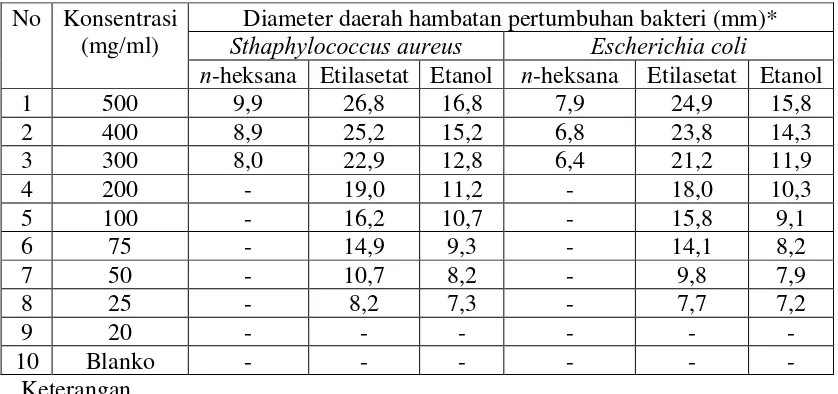Tabel 4.3. Hasil pengukuran diameter daerah hambatan pertumbuhan dan   ekstrak-heksana, 