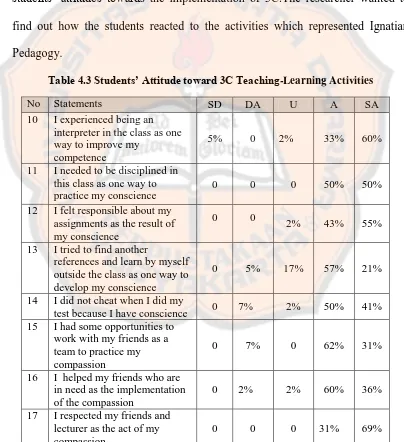 Table 4.3 Students’ Attitude toward 3C Teaching-Learning Activities 