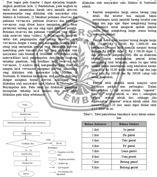 Tabel 1. Tabel penyebutan banyaknya sayur dalam satuanikat.