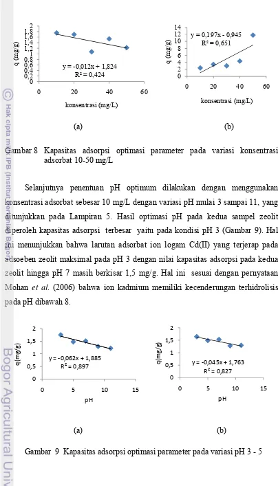 Gambar 8   Kapasitas adsorpsi optimasi parameter pada variasi konsentrasi  