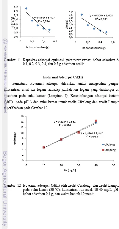 Gambar  11   Kapasitas adsorpsi optimasi  parameter variasi bobot adsorben dari 