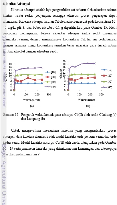 Gambar 15   Pengaruh waktu kontak pada adsorpsi Cd(II) oleh zeolit Cikalong (a) 