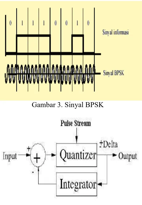 Gambar 3. Sinyal BPSK 