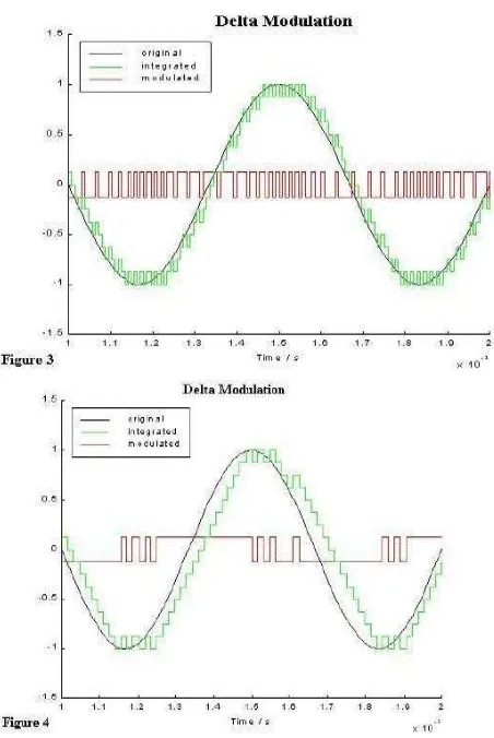 Gambar 5. Gambar simulasi matlab filter delta modulation. 