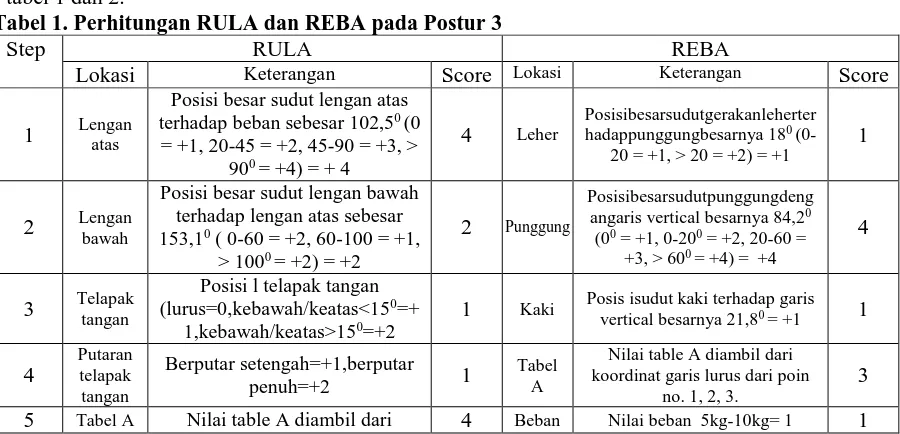 tabel 1 dan 2. didapat hasil akhir berupa skor final RULA dan skor final REBA. Untuk jelasnya dapat dilihat pada Tabel 1