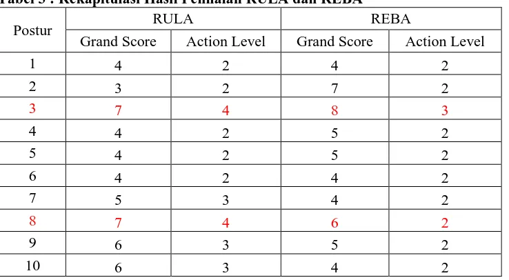 Tabel 3 : Rekapitulasi Hasil Penilaian RULA dan REBA  RULA 