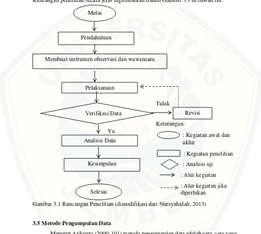 Gambar 3.1 Rancangan Penelitian (dimodifikasi dari Nursyahidah, 2013) 