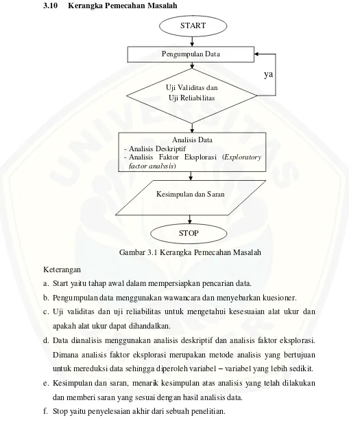 Gambar 3.1 Kerangka Pemecahan Masalah 