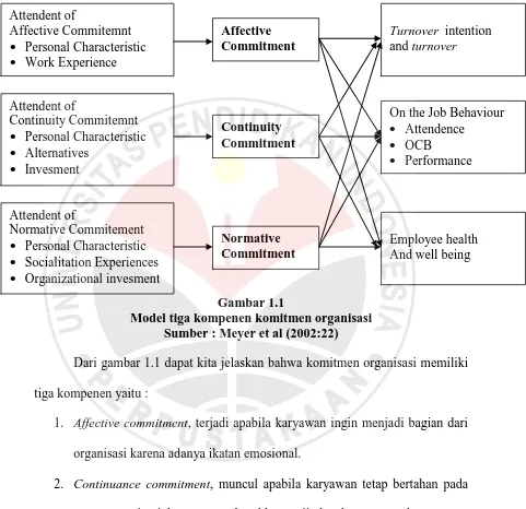 Gambar 1.1  Model tiga kompenen komitmen organisasi 