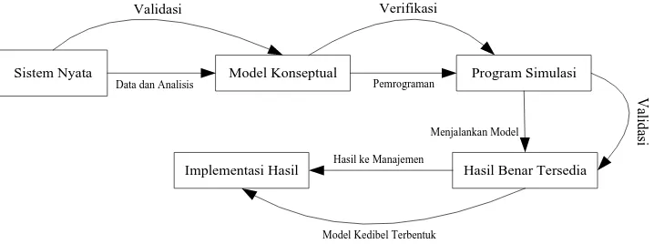 Gambar 1. Relasi Verifikasi, Validasi dan Pembentukan Model Kredibel   
