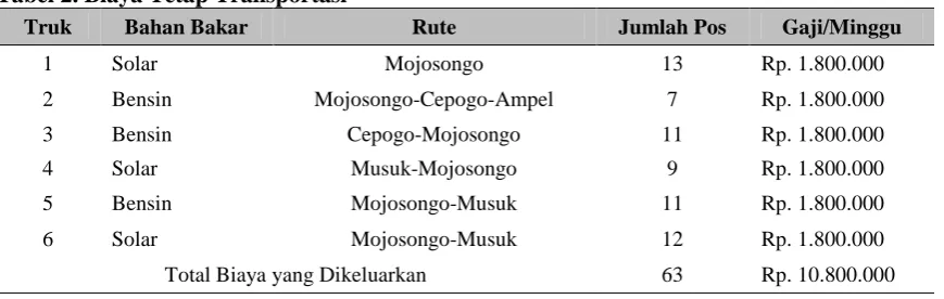 Tabel 1. Jarak Antar Pos Setiap Truk (Dalam Km) Pos- 