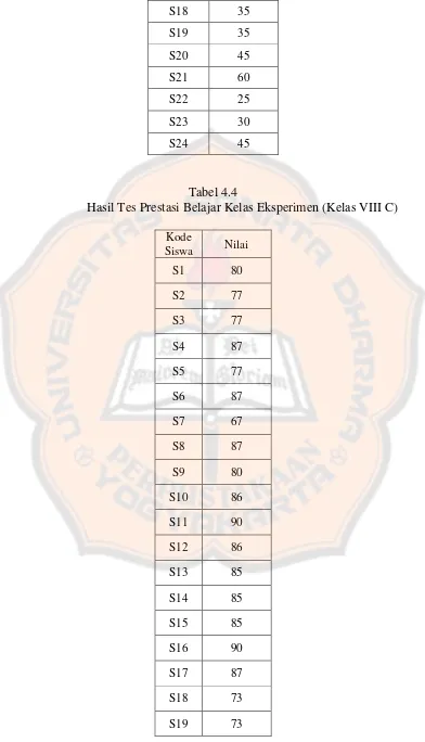 Tabel 4.4 Hasil Tes Prestasi Belajar Kelas Eksperimen (Kelas VIII C) 