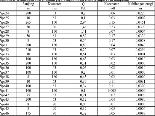 Tabel 3.3.3 Kehilangan energi dalam pipa dengan tinggi tekan pompa 20 m (lanjutan)PanjangDiameterQKecepatanKehilangan enrgi