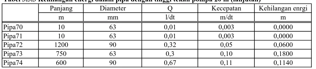 Tabel 3.3.3 Kehilangan energi dalam pipa dengan tinggi tekan pompa 20 m (lanjutan)PanjangDiameterQKecepatanKehilangan enrgi