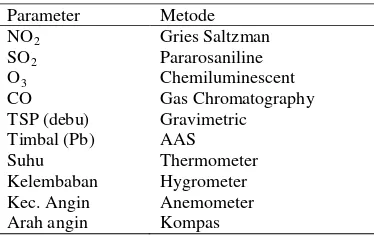 Tabel 1 Parameter dan metode untuk analisis 