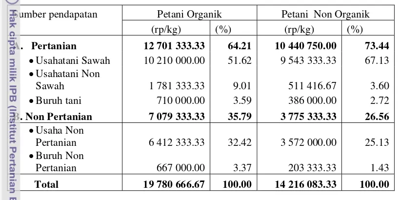 Tabel 18. Komposisi Pendapatan Rumah Tangga Pertanian Tahun 2010 