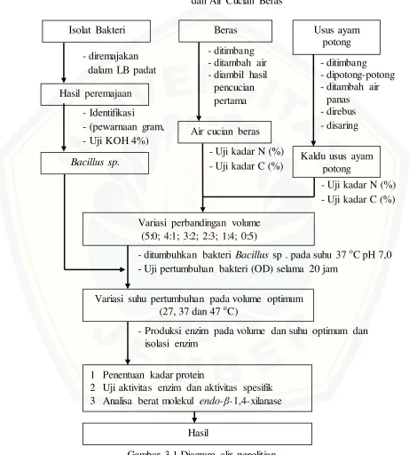 Gambar 3.1 Diagram alir penelitian 