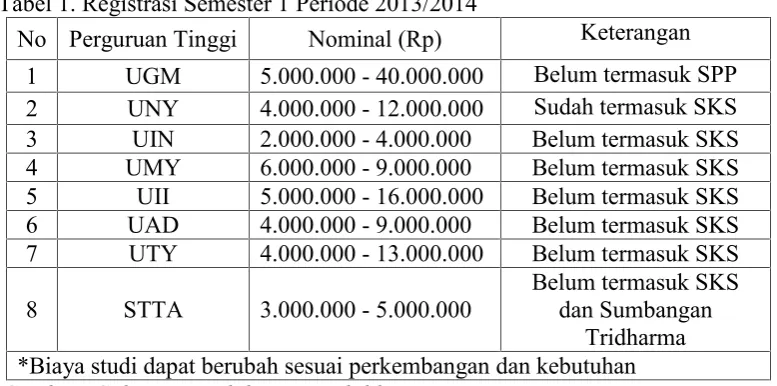 Tabel 1. Registrasi Semester 1 Periode 2013/2014