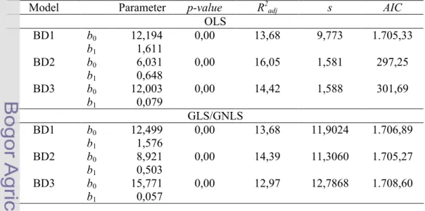 Tabel 4.   Dugaan  parameter  regresi  dan  nilai  statistik  pemilihan  model  terbaik  dari  model-model  linier  (BD1),  pangkat  (BD2),  dan  eksponensial  (BD3)  penduga  biomassa  tegakan  yang  dicobakan  menggunakan  pendekatan OLS dan GLS/GNLS