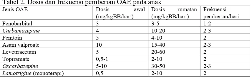 Tabel 1. Pemilihan OAE berdasarkan bentuk bangkitan 