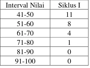 Tabel 4. Daftar interval nilai tindakan pertama siklus I 