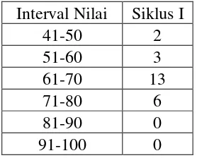 Tabel 5.Daftar interval nilai tindakan kedua siklus I 