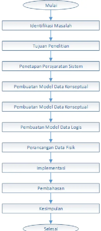 Gambar 1. Metodologi Penelitian 