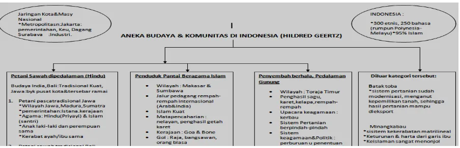 Gambar 1. Aneka Budaya & Komunitas di Indonesia  Sumber : Hildred Greertz 