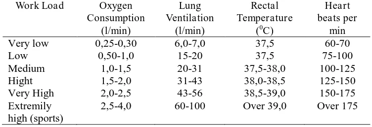 Tabel 1. Klasifikasi beban kerja menurut ChristensenWork Load Oxygen Lung Rectal 