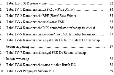 Tabel III­1 SFR serial mode............................................................... 