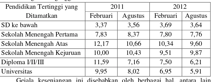 Tabel 1. Tingkat Pengangguran Terbuka 