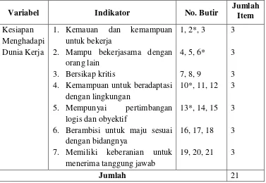 Tabel 4. Kisi-kisi Instrumen Variabel Kesiapan Menghadapi Dunia Kerja 