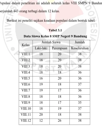 Tabel 3.1 Data Siswa Kelas 8 SMP Negeri 9 Bandung 