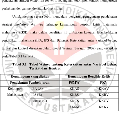 Tabel 3.1  Tabel Weiner tentang Keterkaitan antar Variabel Bebas, Terikat dan  Kontrol 