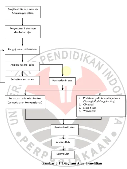 Gambar 3.1  Diagram Alur  Penelitian 