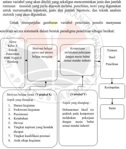 Gambar 3.2  Paradigma Penelitian 