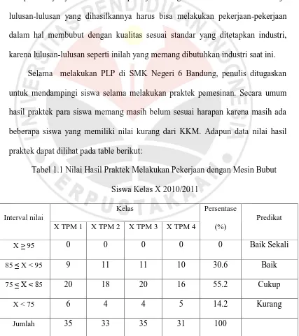 Tabel 1.1 Nilai Hasil Praktek Melakukan Pekerjaan dengan Mesin Bubut 