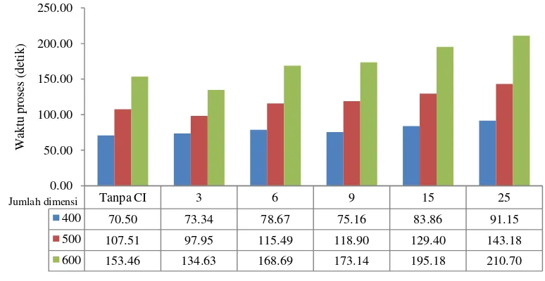 Gambar 5 Pengaruh jumlah dimensi dan penggunaan concept indexing terhadap waktu proses