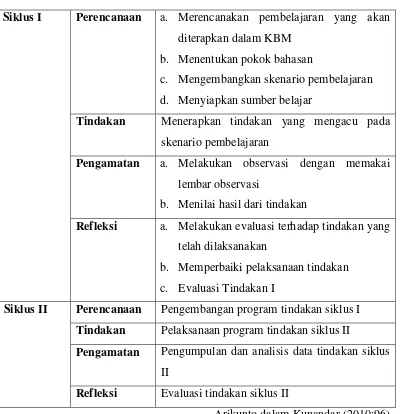 Tabel 3.1 Rencana Penelitian Tindakan Kelas 