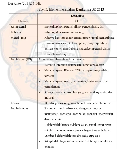 Tabel 3. Elemen Perubahan Kurikulum SD 2013 