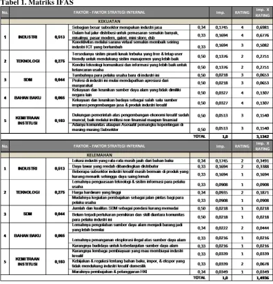 Tabel 1. Matriks IFAS 
